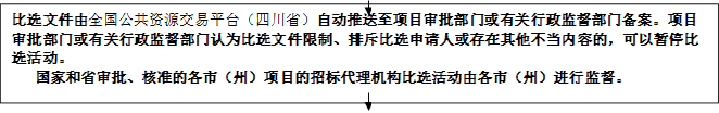 比選文件由全國公共資源交易平臺（四川?。┳詣油扑椭另椖繉徟块T或有關(guān)行政監(jiān)督部門備案。項目審批部門或有關(guān)行政監(jiān)督部門認(rèn)為比選文件限制、排斥比選申請人或存在其他不當(dāng)內(nèi)容的，可以暫停比選活動。
   國家和省審批、核準(zhǔn)的各市（州）項目的招標(biāo)代理機構(gòu)比選活動由各市（州）進行監(jiān)督。


